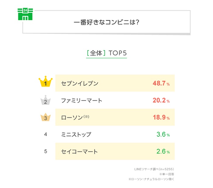 最喜歡的便利商店